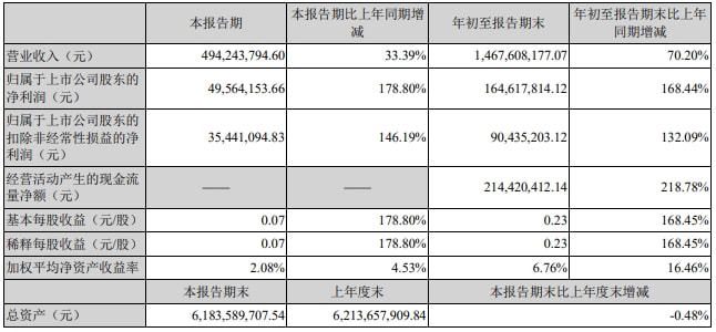 LED芯片行业市场回暖 乾照光电Q3净利润同比增长179%