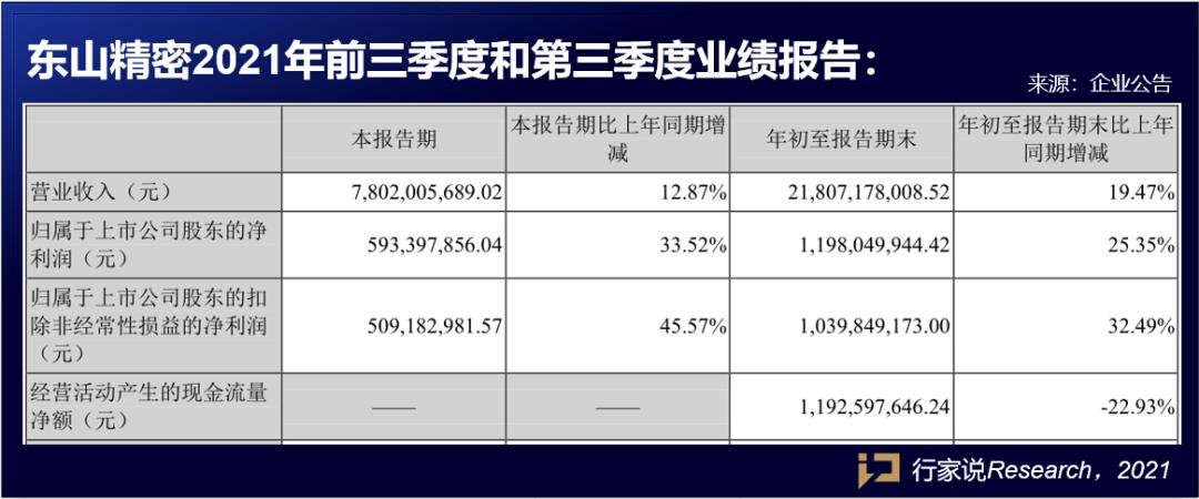 218亿！839亿！两家LED封装企业前三季度营收上涨