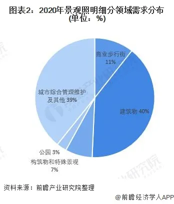 全国景观照明应用市场分析：细分领域需求分布变化较大