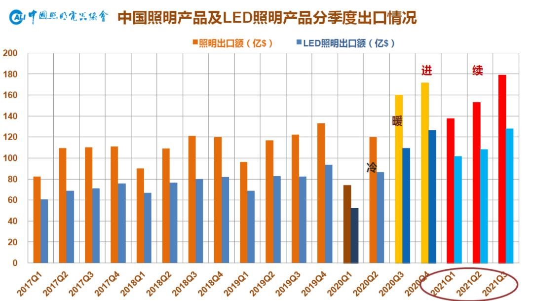 困顿中砥砺前行—2021年前三季度中国照明行业出口情况