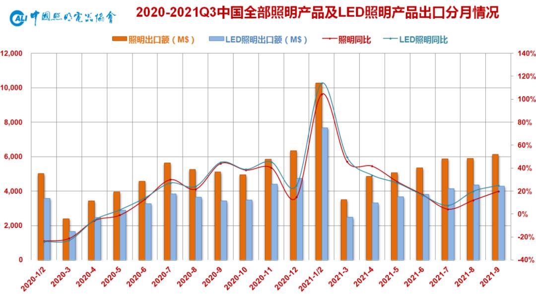 困顿中砥砺前行—2021年前三季度中国照明行业出口情况