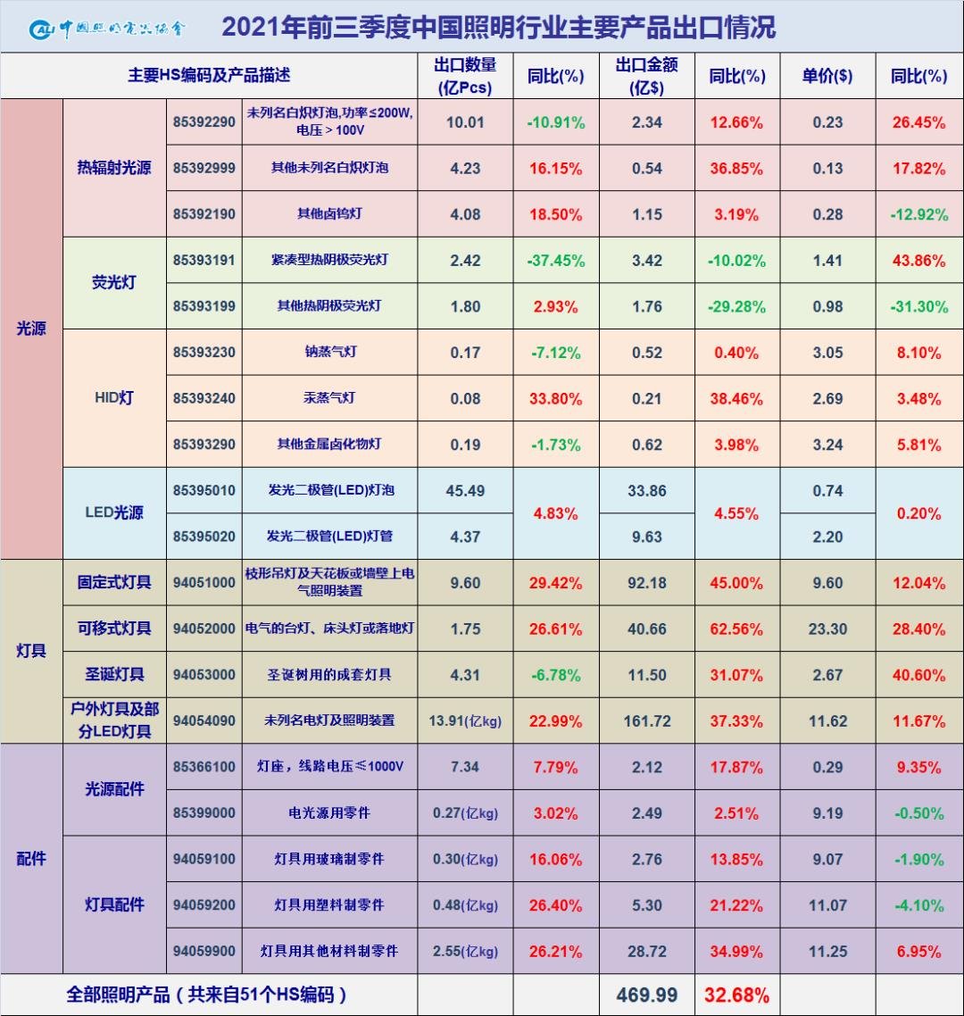 困顿中砥砺前行—2021年前三季度中国照明行业出口情况
