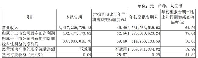 三安光电:Q3净利润4.02亿元 同比增长32.56%