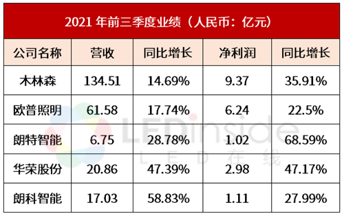 木林森等五家照明相关LED企业三季度报告出炉