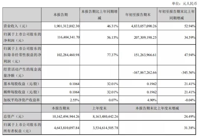 洲明前三季度营收超48亿 强化智慧显示布局照明细分领域