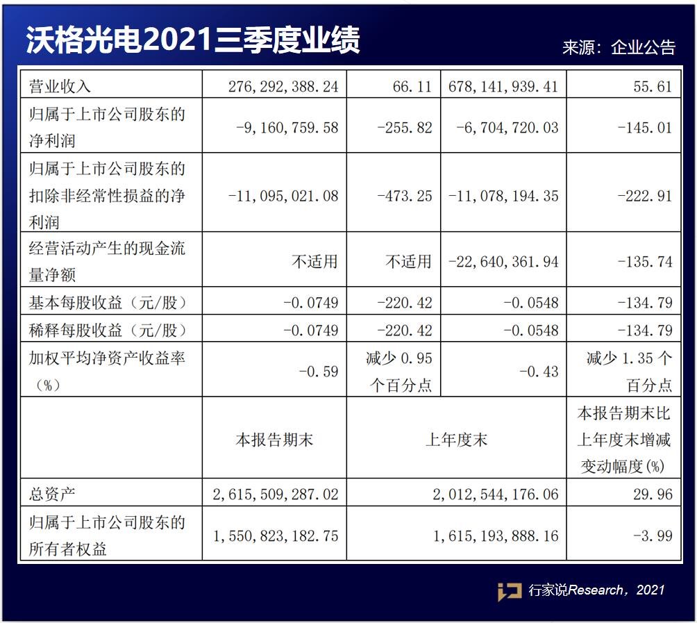 90秒速览，9家LED相关企业Q3业绩，情况如何？