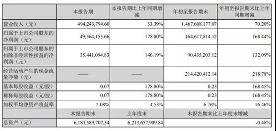 LED芯片市场持续回暖，乾照光电三季度净利超1.6亿元