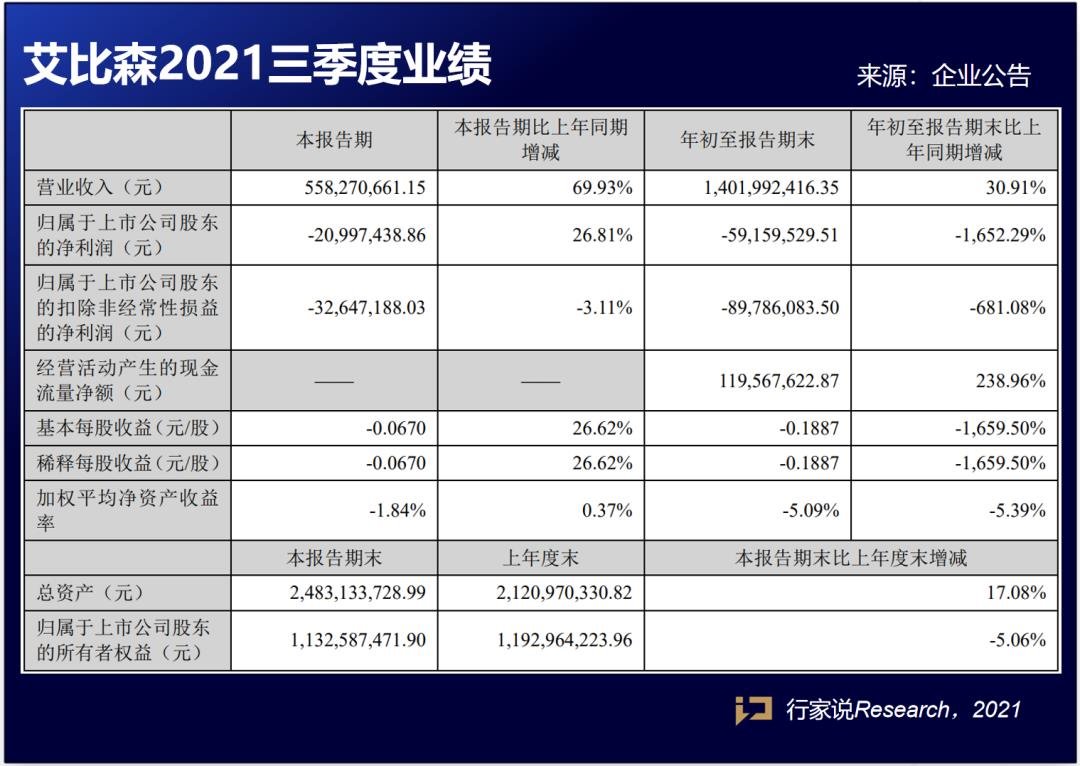 90秒速览，9家LED相关企业Q3业绩，情况如何？
