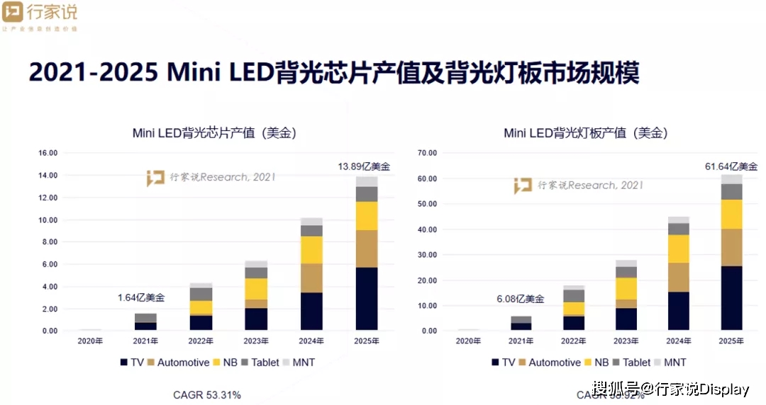 苹果单频频砸来!富采Mini LED订单已排至明年 苹果单频频砸来!富采Mini LED订单已排至明年