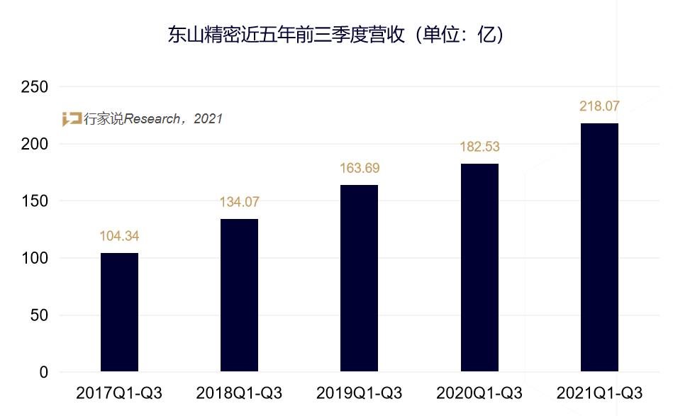 领航LED显示封装？东山精密3个“领先”日益突出引关注