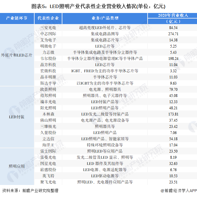 LED照明行业产业链全景梳理及区域热力地图