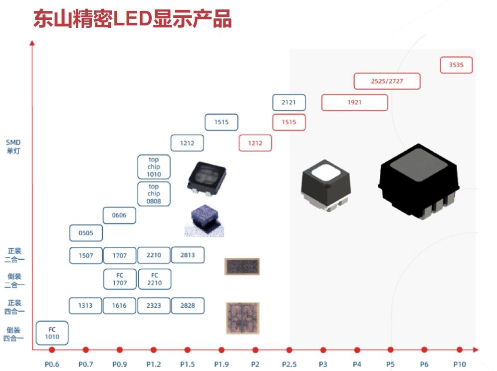 领航LED显示封装？东山精密3个“领先”日益突出引关注