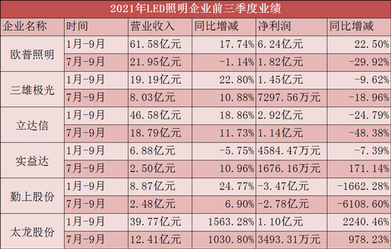 欧普、立达信等LED照明大厂的“痛”