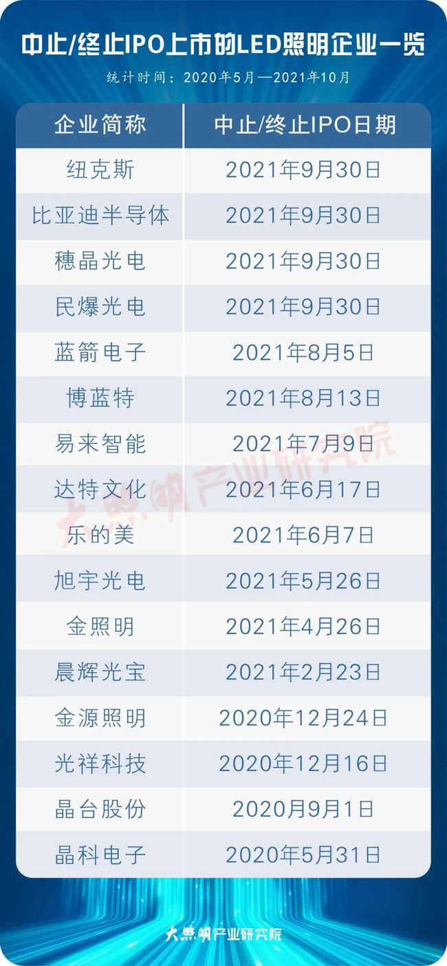 泛家居IPO中止潮爆发！16家LED照企也在其中……