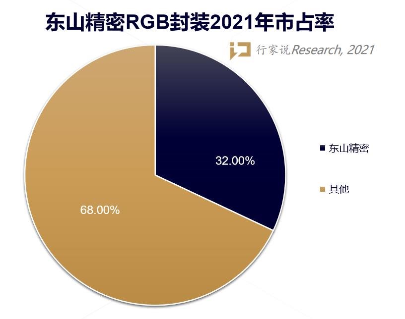 领航LED显示封装？东山精密3个“领先”日益突出引关注