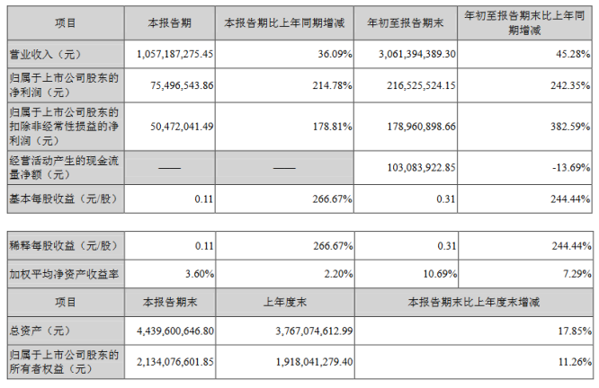 鸿利智汇前三季净利增长超240%,吸收合并/增资子公司 鸿利智汇前三季净利增长超240%,吸收合并/增资子公司
