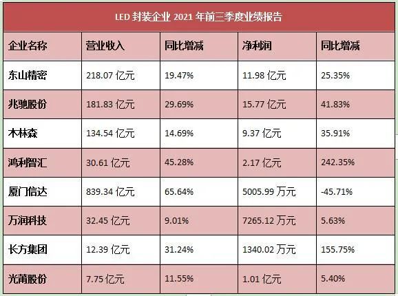 东山、兆驰、鸿利……8家封装企业前三季度“盈利”争霸赛 东山、兆驰、鸿利……8家封装企业前三季度“盈利”争霸赛