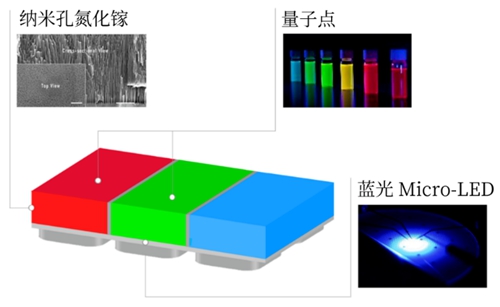 Saphlux实现2微米全彩Micro LED，NPQD技术全面落地
