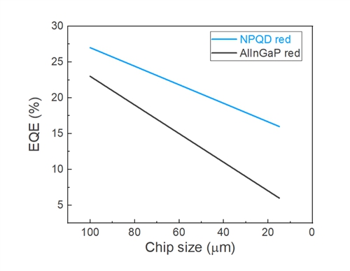 Saphlux实现2微米全彩Micro LED，NPQD技术全面落地
