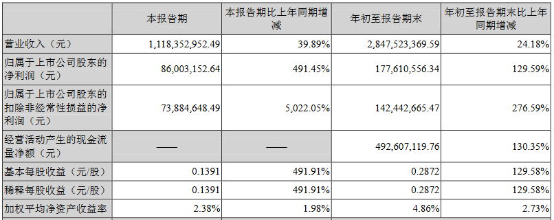 国星前三季营利双增，净利润同比增长491%
