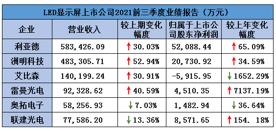 LED显示屏上市公司前三季度业绩一览