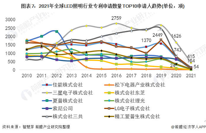 2021年全球LED照明行业技术竞争格局