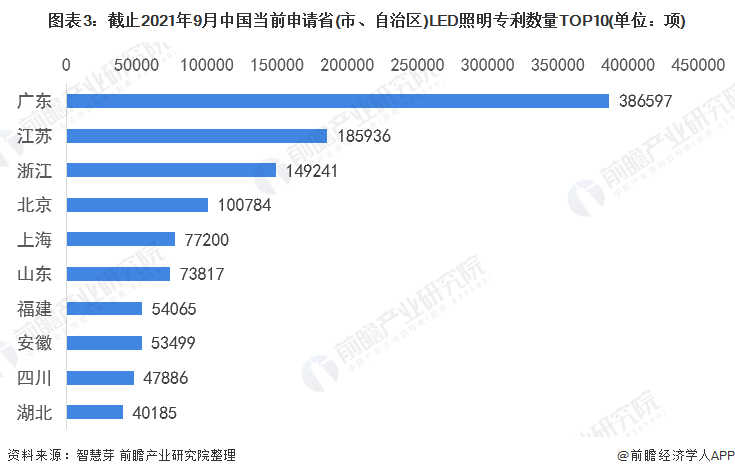 2021年全球LED照明行业技术竞争格局