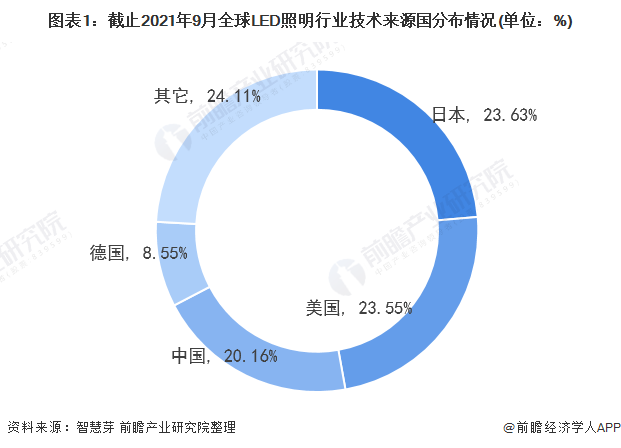 2021年全球LED照明行业技术竞争格局