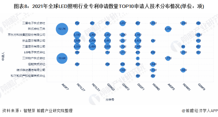 2021年全球LED照明行业技术竞争格局