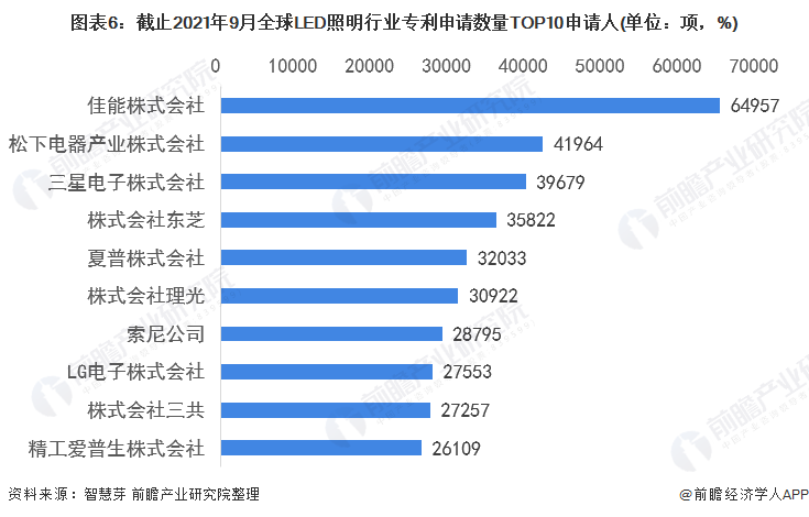 2021年全球LED照明行业技术竞争格局