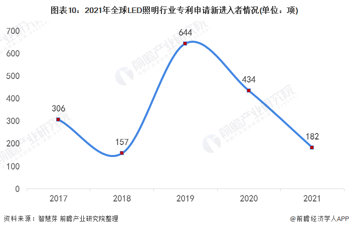 2021年全球LED照明行业技术竞争格局