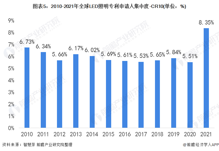 2021年全球LED照明行业技术竞争格局
