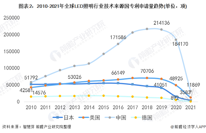 2021年全球LED照明行业技术竞争格局
