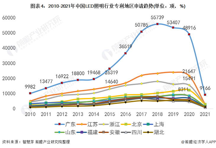 2021年全球LED照明行业技术竞争格局