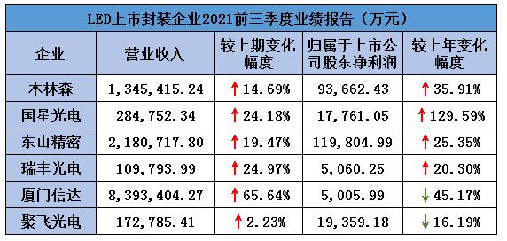6家LED封装企业2021年前三季度业绩一览