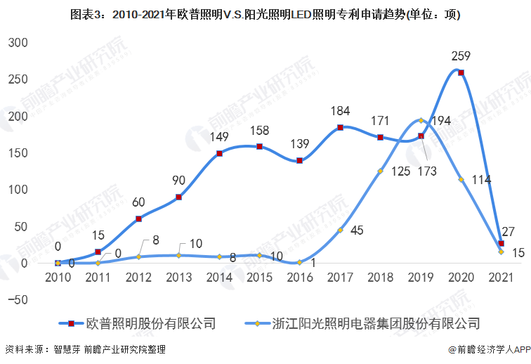 独家！欧普照明VS阳光照明LED照明技术布局对比(附专利总量对比、合作申请对比、重点专利布局对比等) 