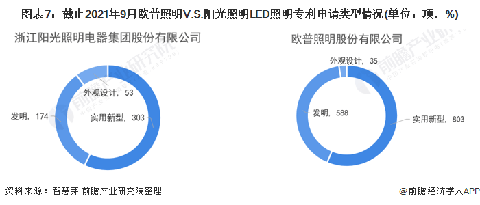 独家！欧普照明VS阳光照明LED照明技术布局对比(附专利总量对比、合作申请对比、重点专利布局对比等) 