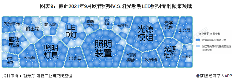 独家！欧普照明VS阳光照明LED照明技术布局对比(附专利总量对比、合作申请对比、重点专利布局对比等) 