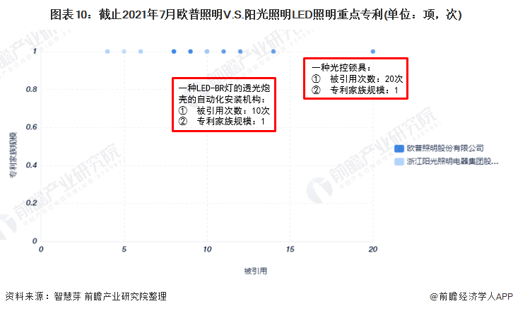 独家！欧普照明VS阳光照明LED照明技术布局对比(附专利总量对比、合作申请对比、重点专利布局对比等) 