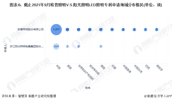 独家！欧普照明VS阳光照明LED照明技术布局对比(附专利总量对比、合作申请对比、重点专利布局对比等) 