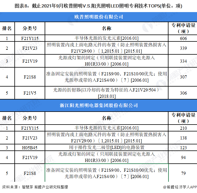 独家！欧普照明VS阳光照明LED照明技术布局对比(附专利总量对比、合作申请对比、重点专利布局对比等) 