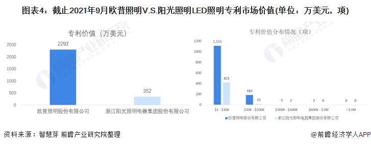 独家！欧普照明VS阳光照明LED照明技术布局对比(附专利总量对比、合作申请对比、重点专利布局对比等) 