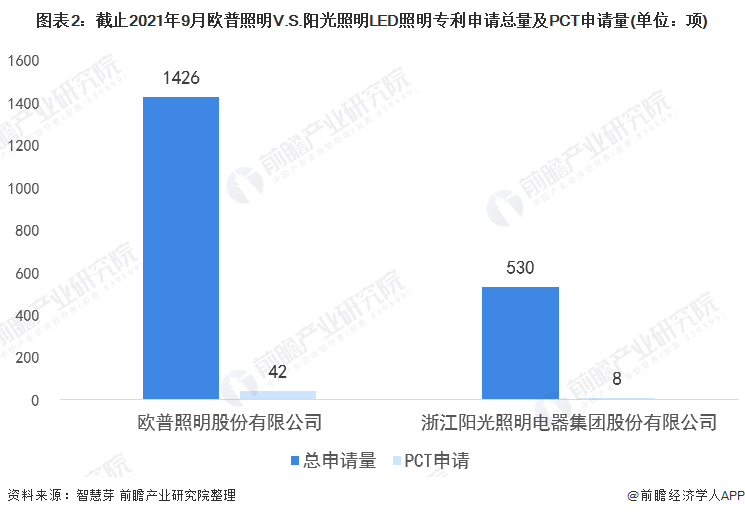 独家！欧普照明VS阳光照明LED照明技术布局对比(附专利总量对比、合作申请对比、重点专利布局对比等) 
