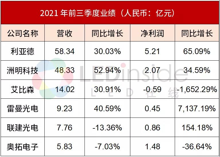 ​LED显示屏厂商海外生存现状解读——以六家A股上市企业为例