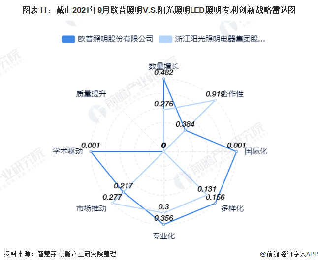 独家！欧普照明VS阳光照明LED照明技术布局对比(附专利总量对比、合作申请对比、重点专利布局对比等) 