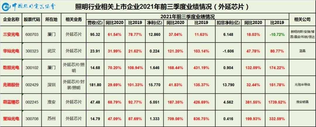 中国照明行业相关A股上市公司2021年前三季度业绩简评