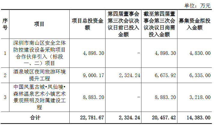 名家汇拟定增募资2.55亿元，加码景观照明工程等项目