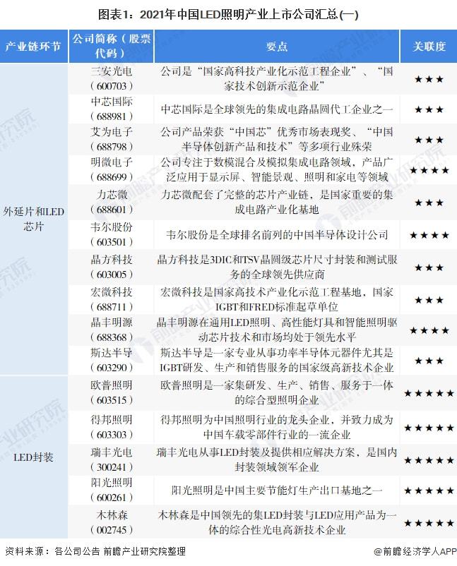 【最全】2021年LED照明行业上市公司全方位对比(附业务布局汇总、业绩对比、业务规划等)