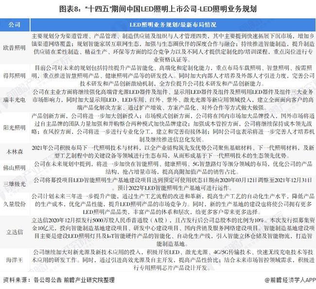 【最全】2021年LED照明行业上市公司全方位对比(附业务布局汇总、业绩对比、业务规划等)