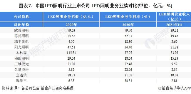 【最全】2021年LED照明行业上市公司全方位对比(附业务布局汇总、业绩对比、业务规划等)